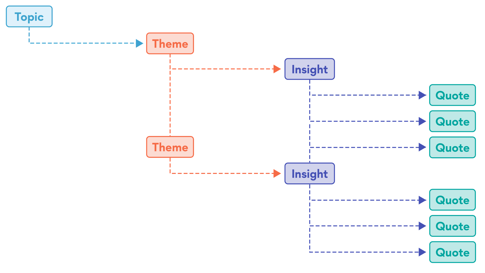 thematic flow
