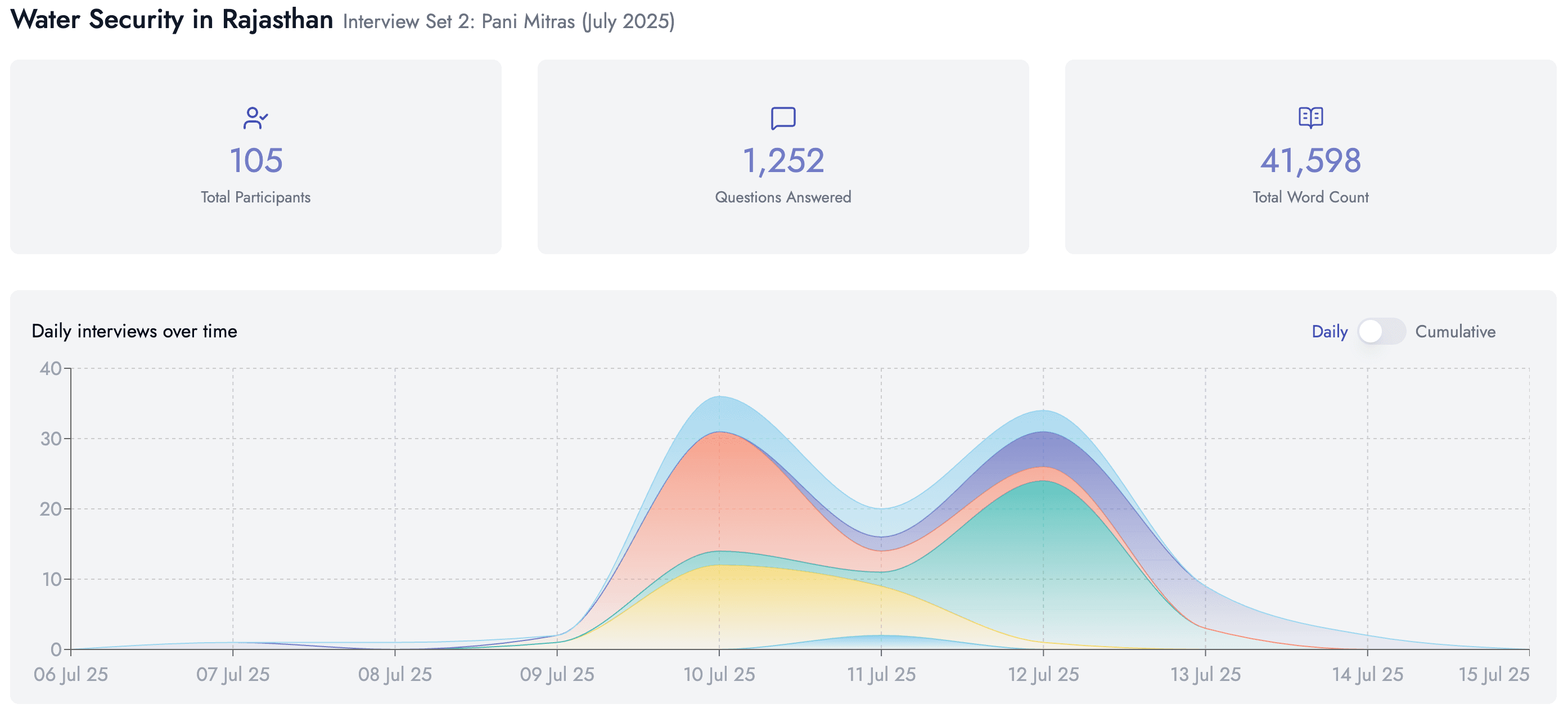 Colectiv Mosaic dashboard showing topics, themes, insights and linked quotes