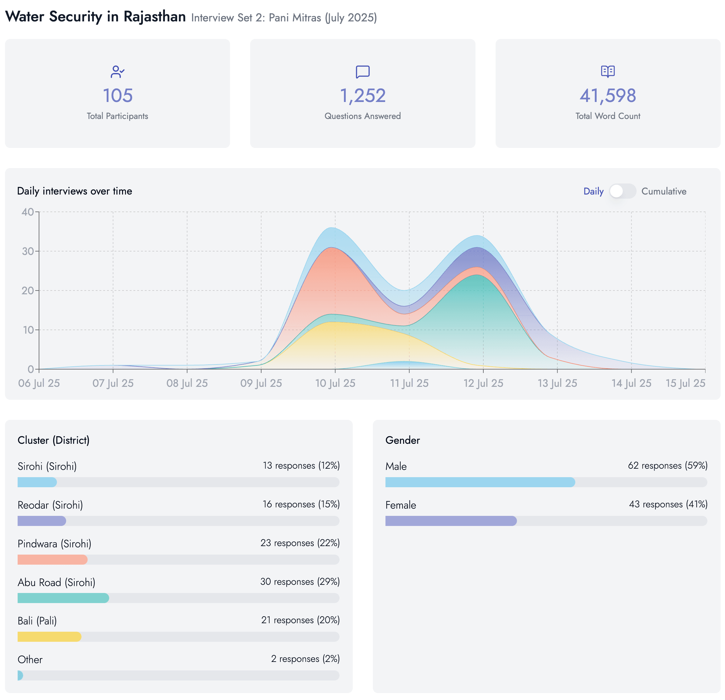 A Colectiv Mosaic dashboard showing thematic synthesis of AI-assisted interview responses